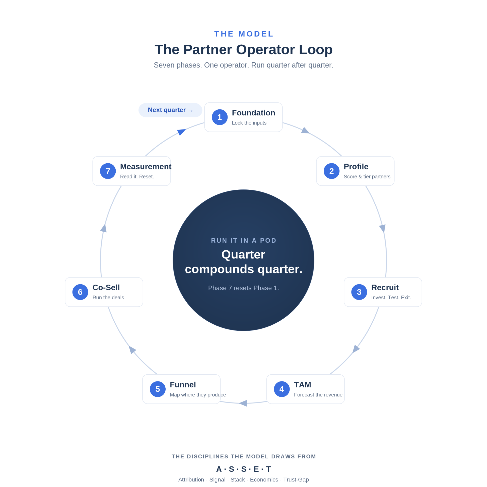 The BlueThread Partner Operator Loop — a seven-phase cyclical operating model: Foundation, Profile, Recruit, TAM, Funnel, Co-Sell, Measurement.